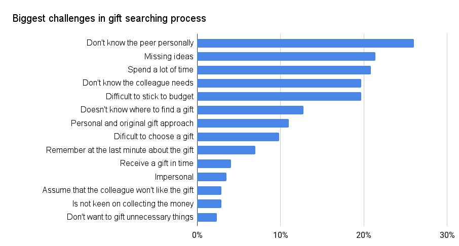Gifting culture challenges