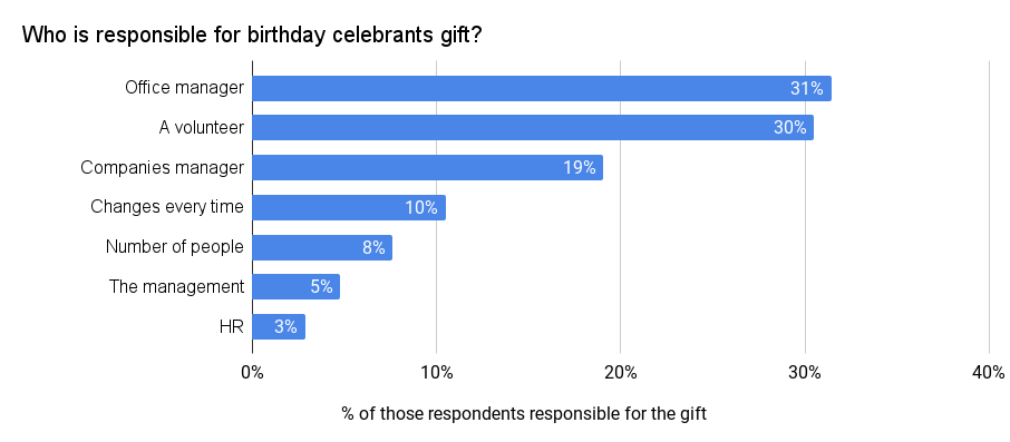 Gifting culture in company